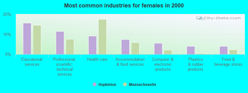 Most common industries for females in 2000