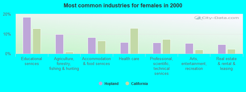 Most common industries for females in 2000