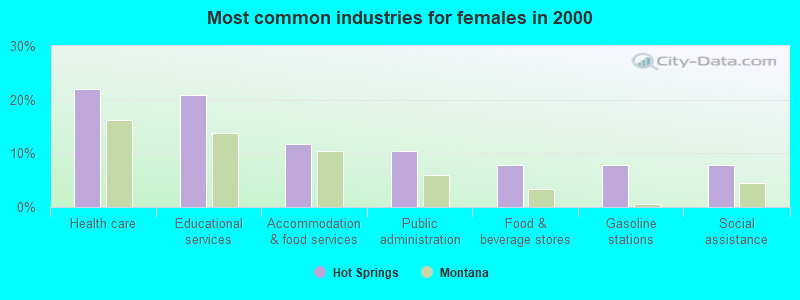 Most common industries for females in 2000