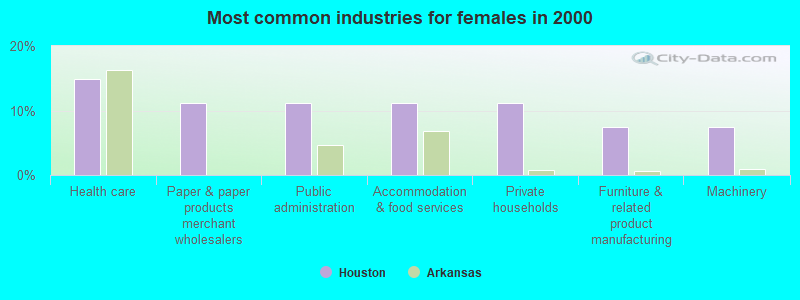 Most common industries for females in 2000