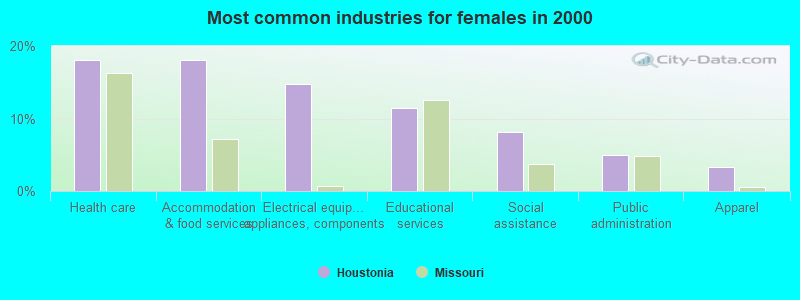 Most common industries for females in 2000