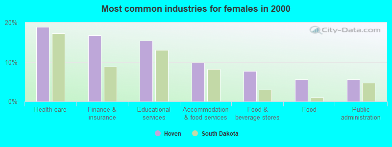 Most common industries for females in 2000