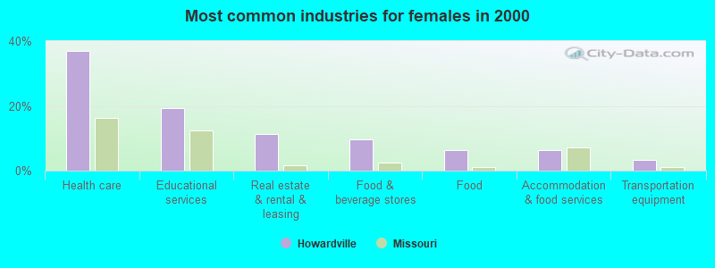 Most common industries for females in 2000