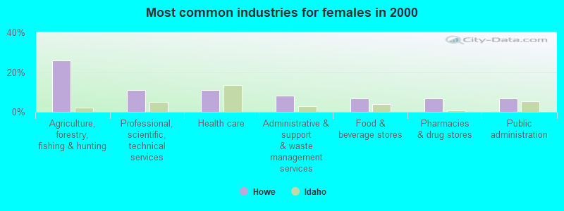 Most common industries for females in 2000