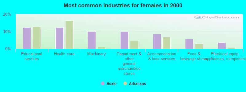 Most common industries for females in 2000