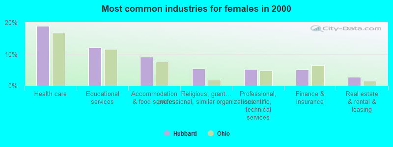 Most common industries for females in 2000