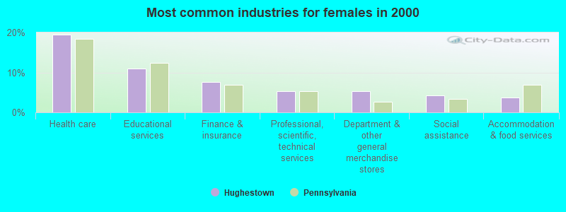 Most common industries for females in 2000