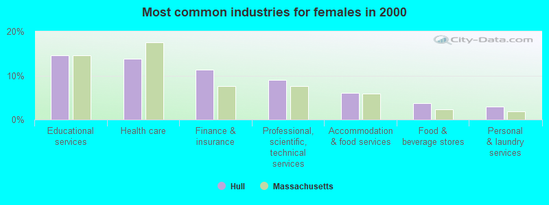 Most common industries for females 