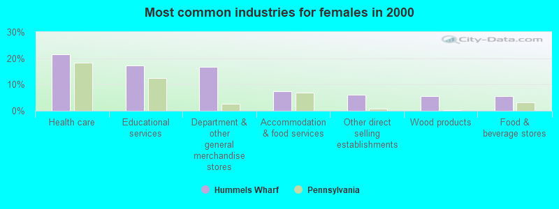 Most common industries for females in 2000