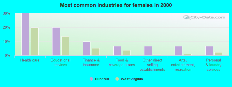 Most common industries for females in 2000