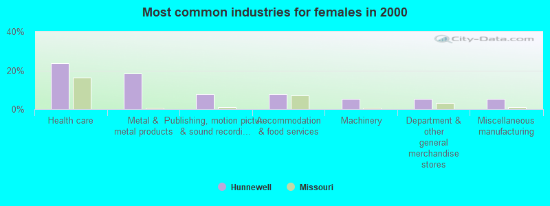 Most common industries for females in 2000