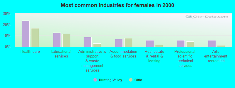 Most common industries for females in 2000