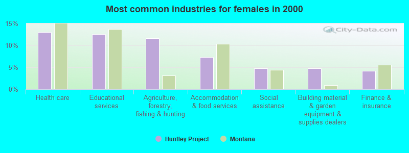 Most common industries for females in 2000