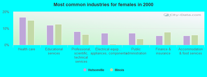 Most common industries for females in 2000