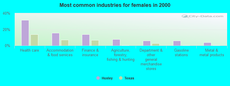 Most common industries for females in 2000