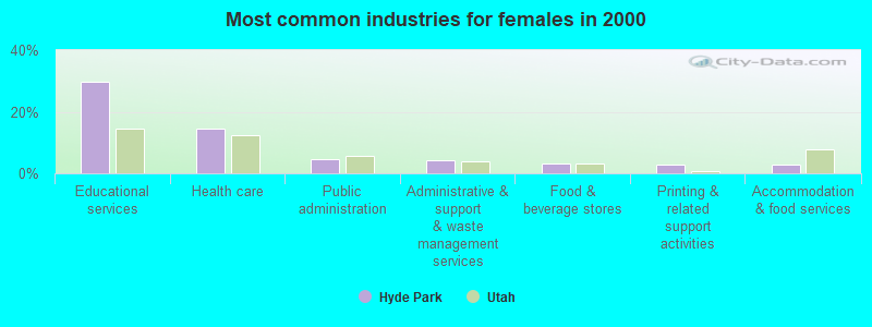 Most common industries for females in 2000