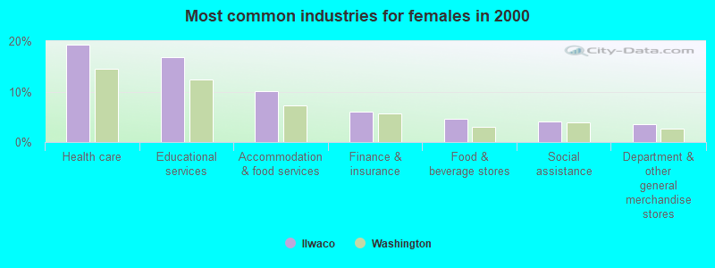 Most common industries for females in 2000