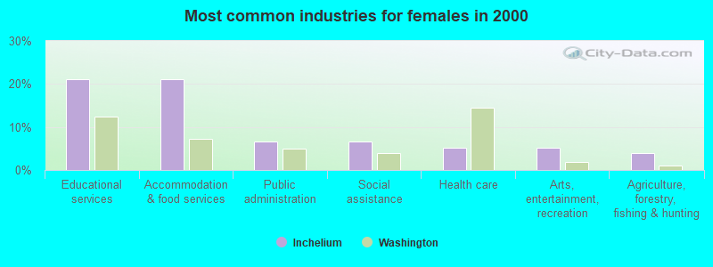 Most common industries for females in 2000