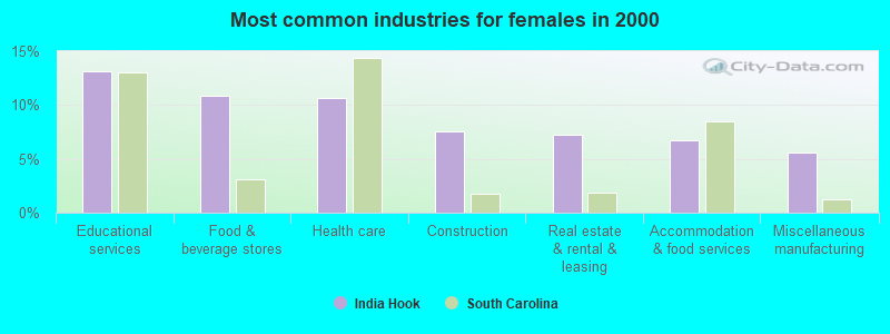 Most common industries for females in 2000