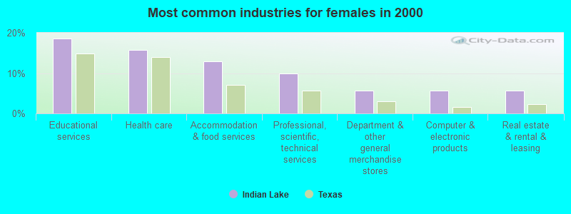 Most common industries for females in 2000