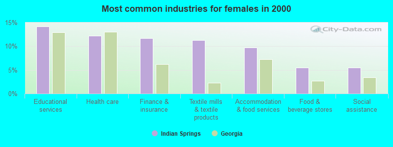 Most common industries for females in 2000