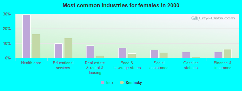 Most common industries for females in 2000