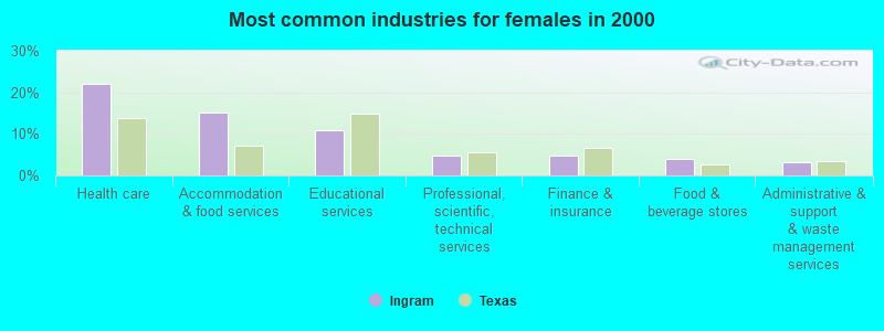 Most common industries for females in 2000