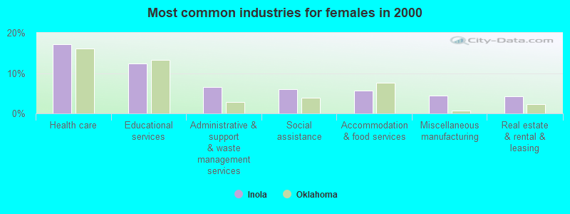 Most common industries for females in 2000