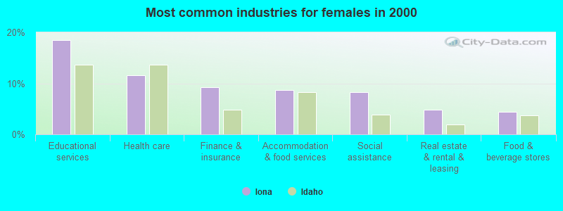 Most common industries for females in 2000