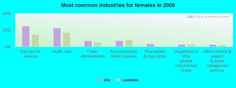 Most common industries for females in 2000