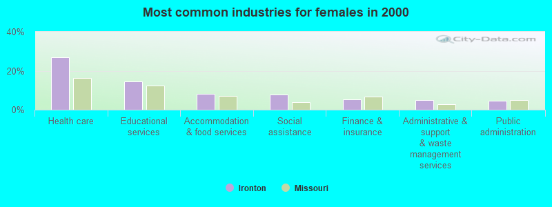 Most common industries for females in 2000