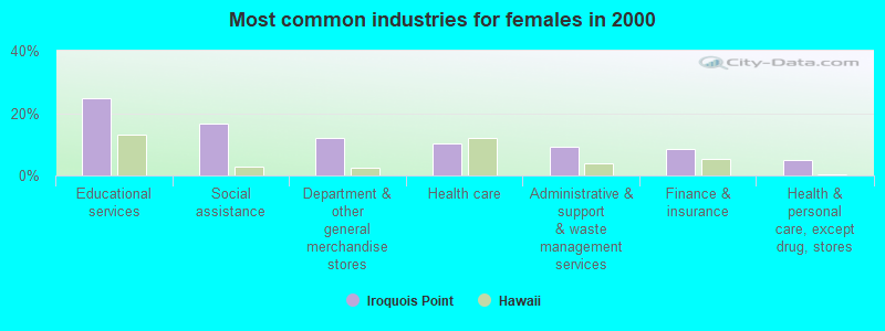 Most common industries for females in 2000