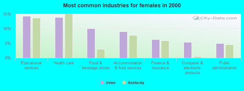 Most common industries for females in 2000