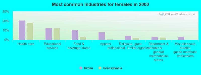 Most common industries for females in 2000