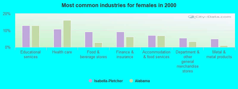 Most common industries for females in 2000