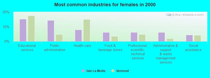 Most common industries for females in 2000