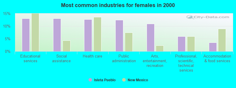 Most common industries for females in 2000