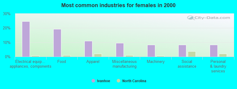 Most common industries for females in 2000