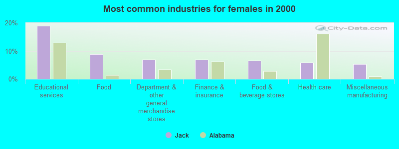 Most common industries for females in 2000