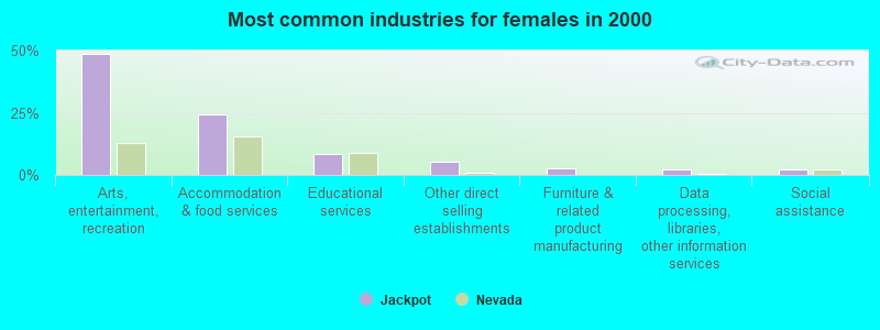 Most common industries for females in 2000