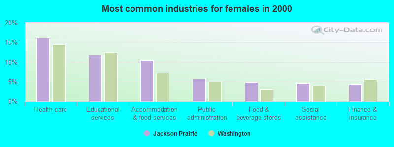 Most common industries for females in 2000