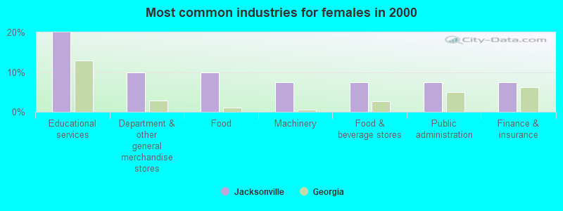 Most common industries for females in 2000