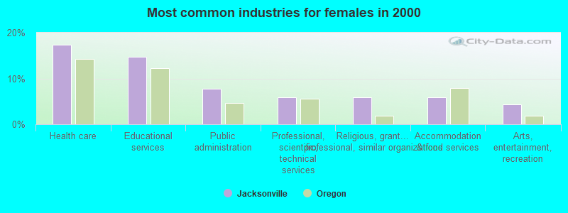 Most common industries for females in 2000