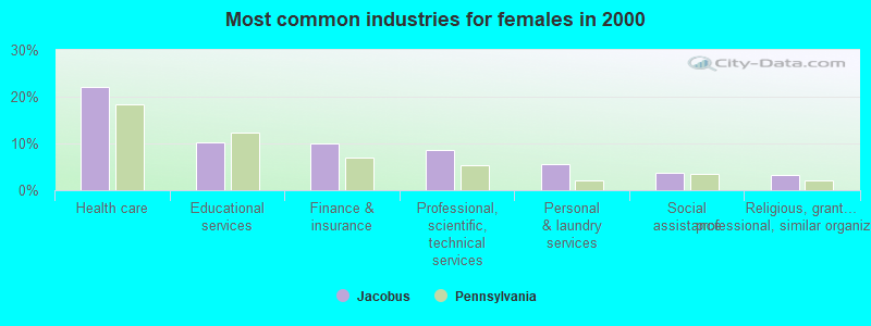 Most common industries for females 