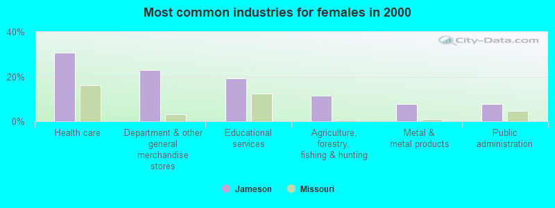 Most common industries for females in 2000