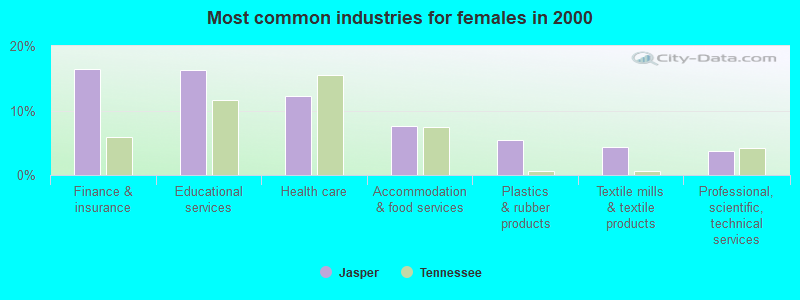 Most common industries for females in 2000