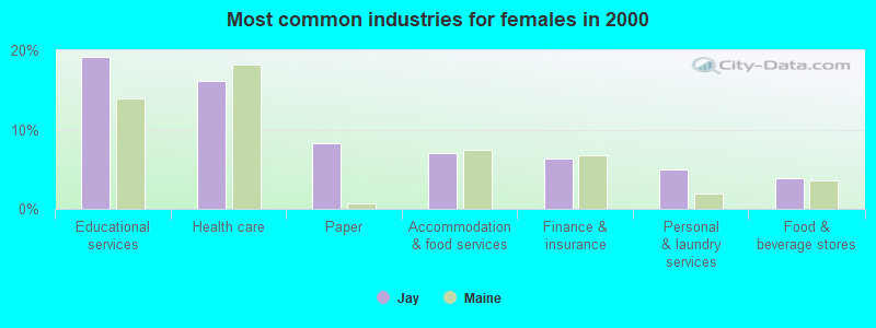 Most common industries for females in 2000