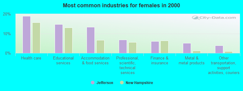 Most common industries for females in 2000