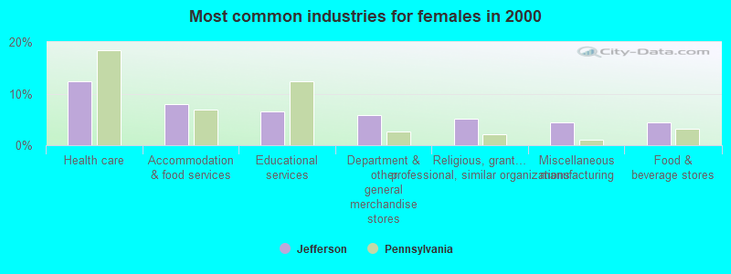 Most common industries for females in 2000