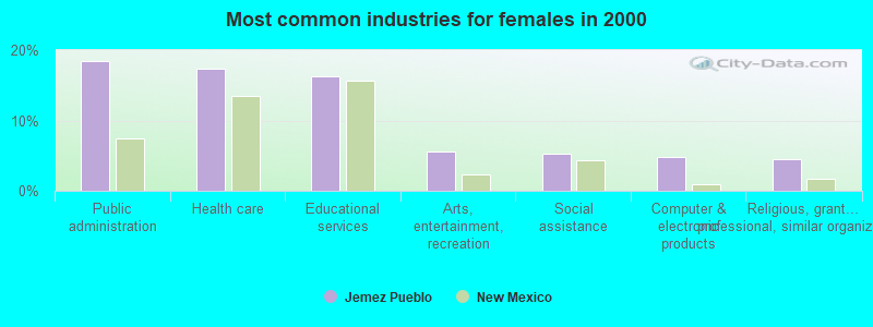 Most common industries for females in 2000